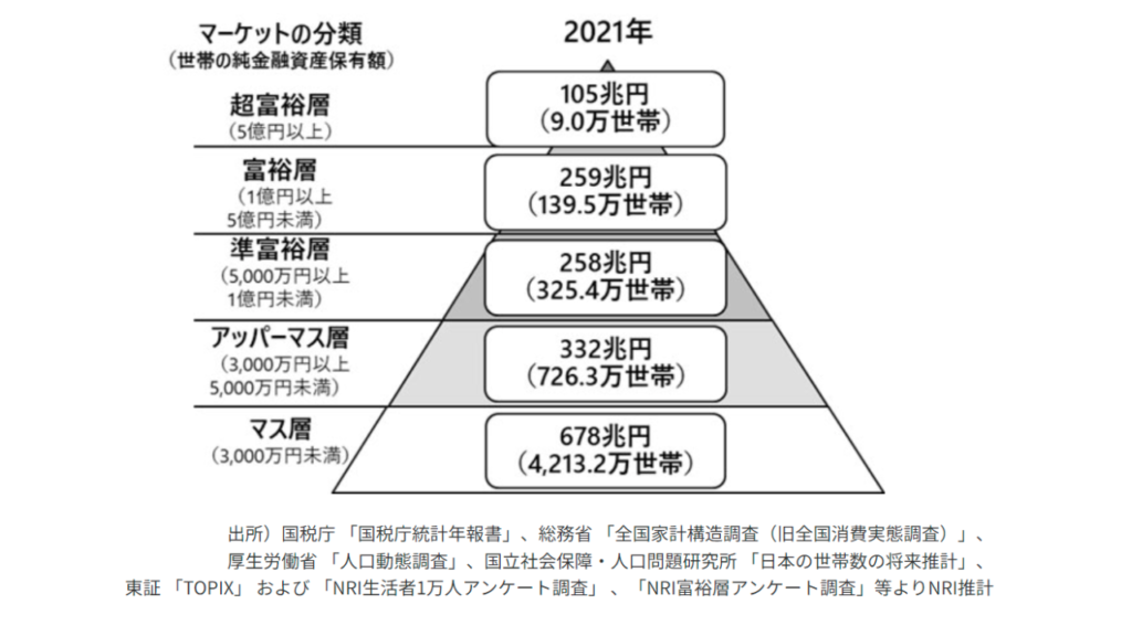 純金融資産保有額の階層別にみた保有資産規模と世帯数｜株式会社野村総合研究所