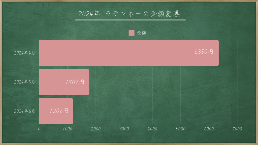 2024年ラテマネーの金額変遷_100日でサイドFIREするシンママ