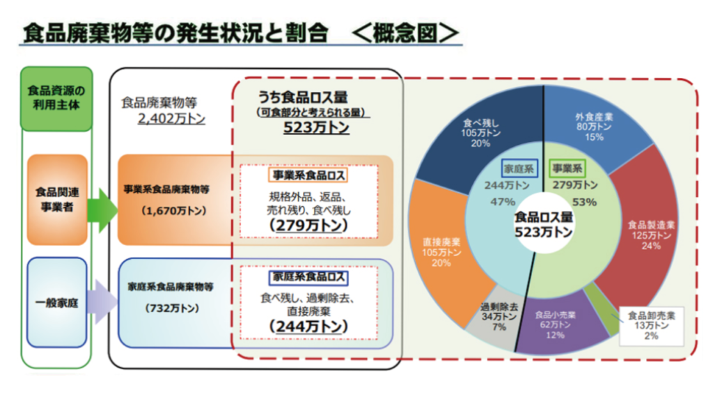 農林水産省及び環境省「令和3年度推計」｜100日でサイドFIREするシングルマザー